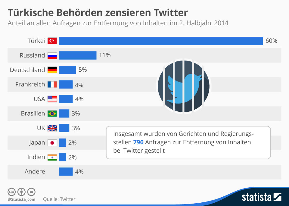 Twitter Zensur-Statistik (Grafik: Statista)