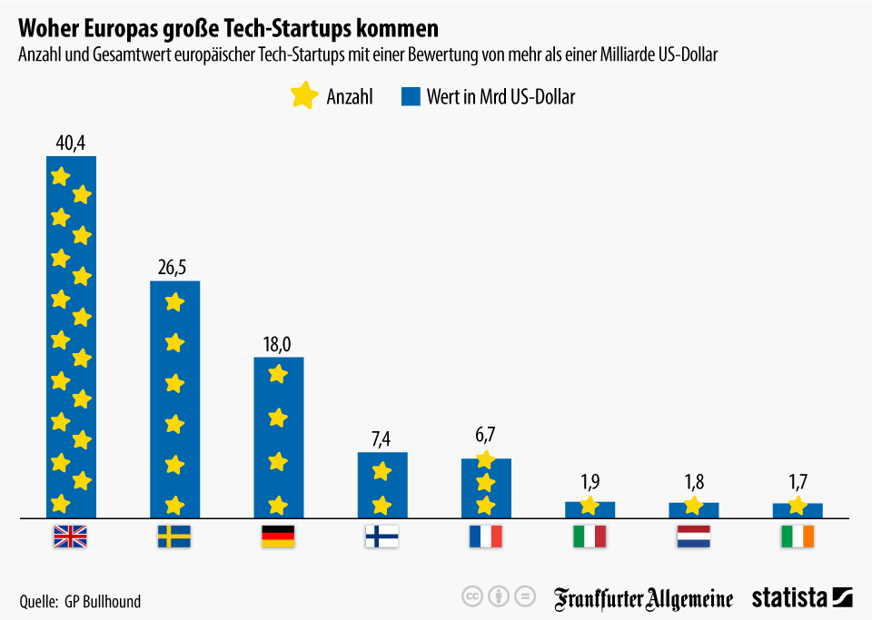 infografik_3567_woher_europas_grosse_tech_startups_kommen_n