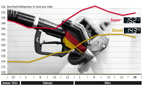 Benzinpreisentwicklung bis zum 29. März, ADAC, über dts Nachrichtenagentur
