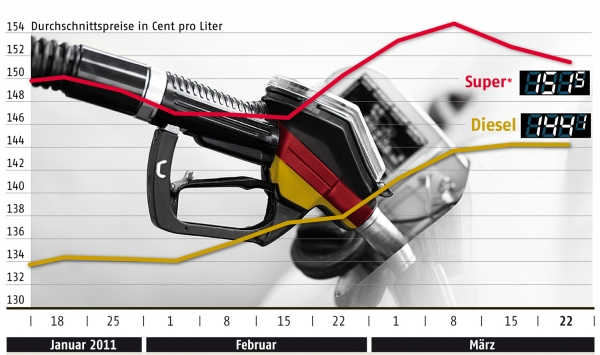 Benzinpreisentwicklung bis zum 22. März, ADAC, über dts Nachrichtenagentur