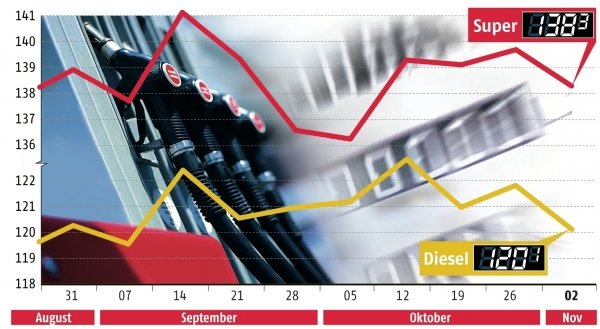 Benzinpreisentwicklung bis zum 03. November 2010, ADAC, über dts Nachrichtenagentur