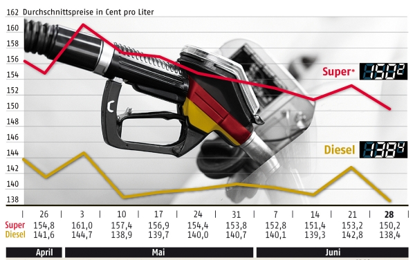 Benzinpreisentwicklung bis zum 28. Juni, ADAC, über dts Nachrichtenagentur