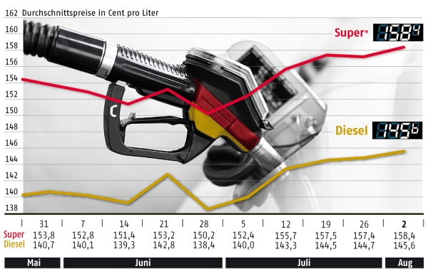 Benzinpreisentwicklung bis zum 2. August, ADAC, über dts Nachrichtenagentur