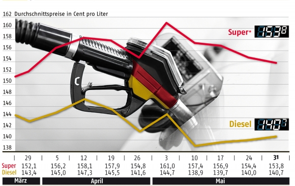 Benzinpreisentwicklung bis zum 31. Mai, ADAC, über dts Nachrichtenagentur