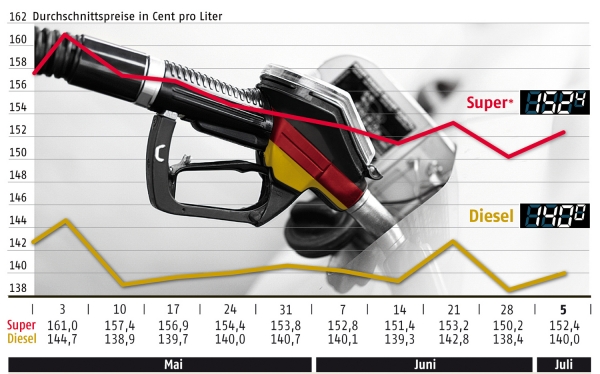Benzinpreisentwicklung bis zum 5. Juli, ADAC, über dts Nachrichtenagentur