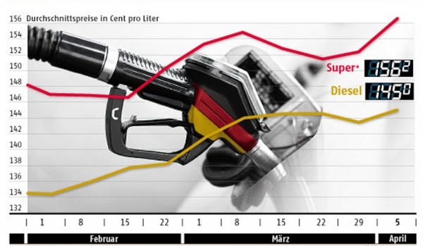 Kraftstoffpreisentwicklung bis zum 5. April, ADAC, über dts Nachrichtenagentur