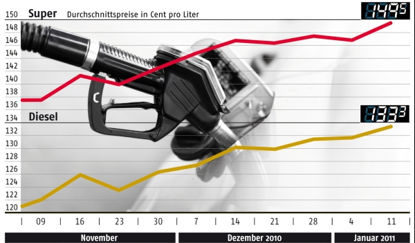Benzinpreisentwicklung bis zum 11. Januar 2011, ADAC, über dts Nachrichtenagentur