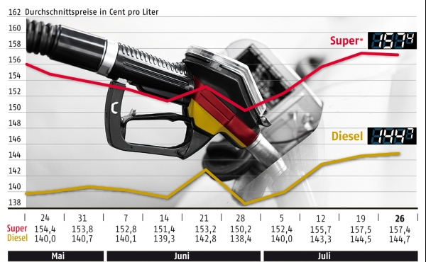 Benzinpreisentwicklung bis zum 26. Juli, ADAC, über dts Nachrichtenagentur
