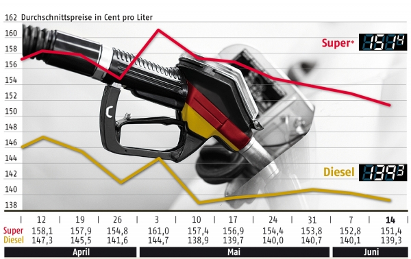 Benzinpreisentwicklung bis zum 14. Juni, ADAC, über dts Nachrichtenagentur