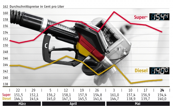 Benzinpreisentwicklung bis zum 24. Mai, ADAC, über dts Nachrichtenagentur