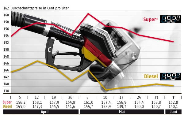 Benzinpreisentwicklung bis zum 7. Juni, ADAC, über dts Nachrichtenagentur
