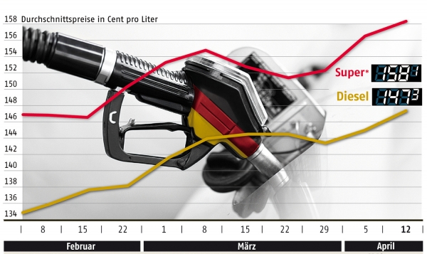 Benzinpreisentwicklung bis zum 12. April, ADAC, über dts Nachrichtenagentur