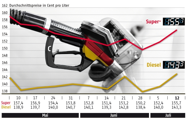 Benzinpreisentwicklung bis zum 13. Juli, ADAC, über dts Nachrichtenagentur