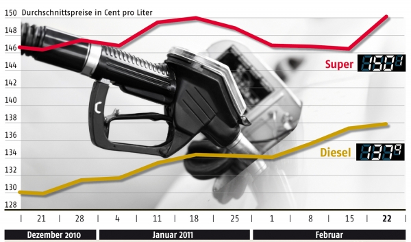 Benzinpreisentwicklung bis zum 22. Februar, ADAC, über dts Nachrichtenagentur