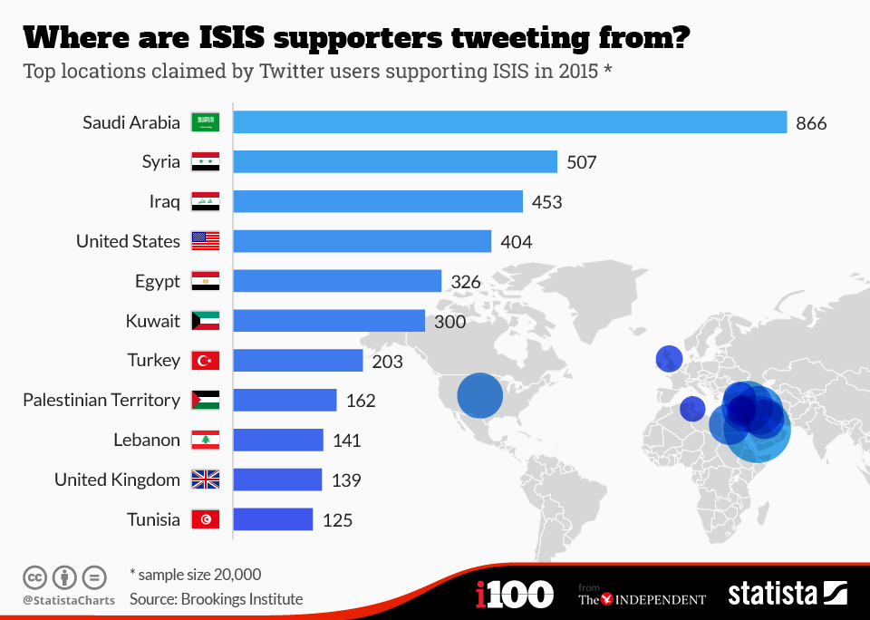 Herkunftsländer der Pro ISIS Twitter Accounts