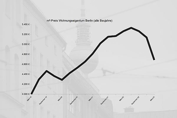 Entwicklung der Immobilienpreise in Berlin seit 2019, über dts Nachrichtenagentur