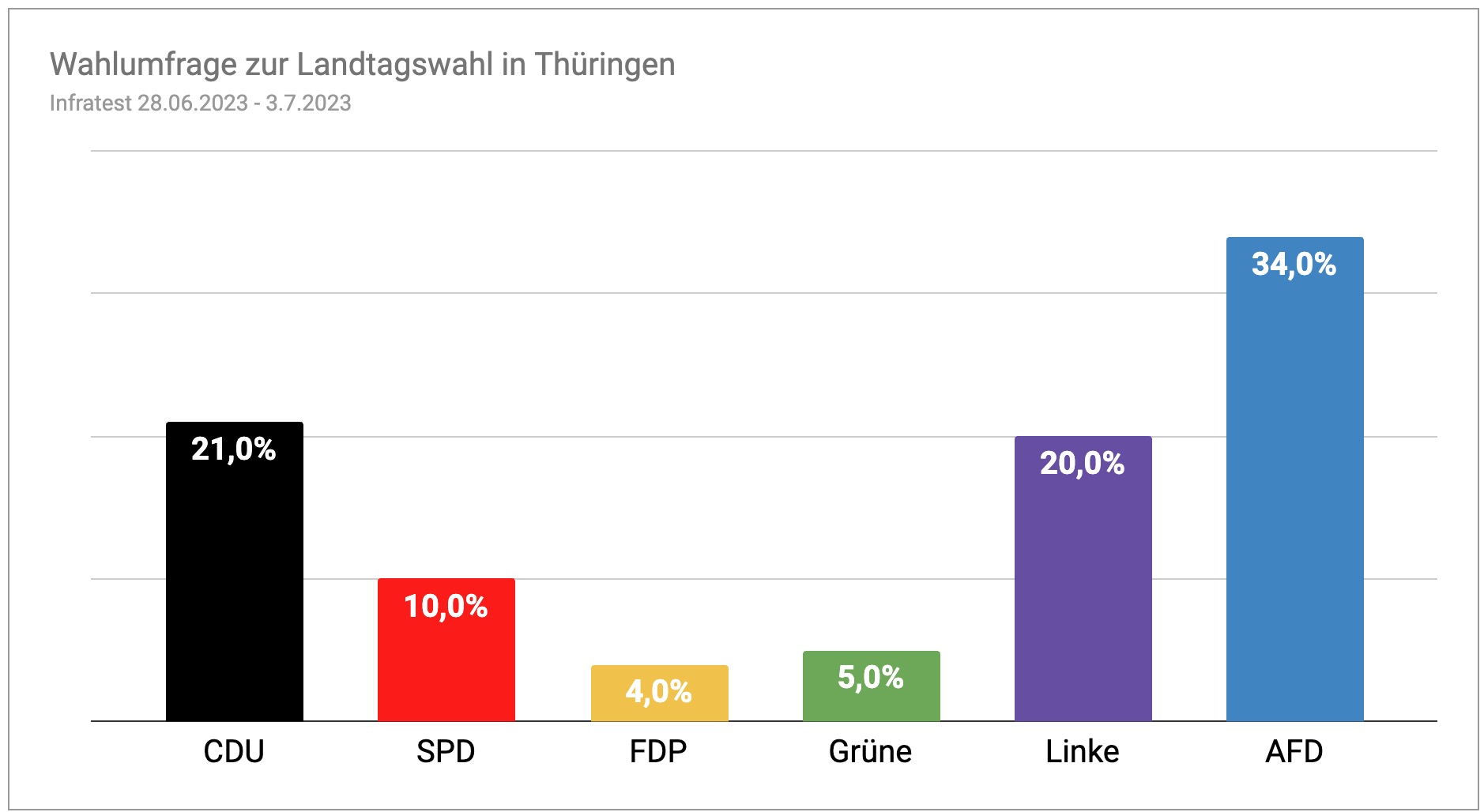Diagramm: Infratest-Umfrage zur Landtagswahl in Thüringen